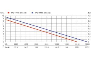 METABO TPS 14000 S COMBI Dalgıç Pompa (Kirli ve Temiz Su İçin)