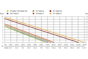 METABO TP 13000S Dalgıç Pompa 550 Watt (Temiz Su İçin)